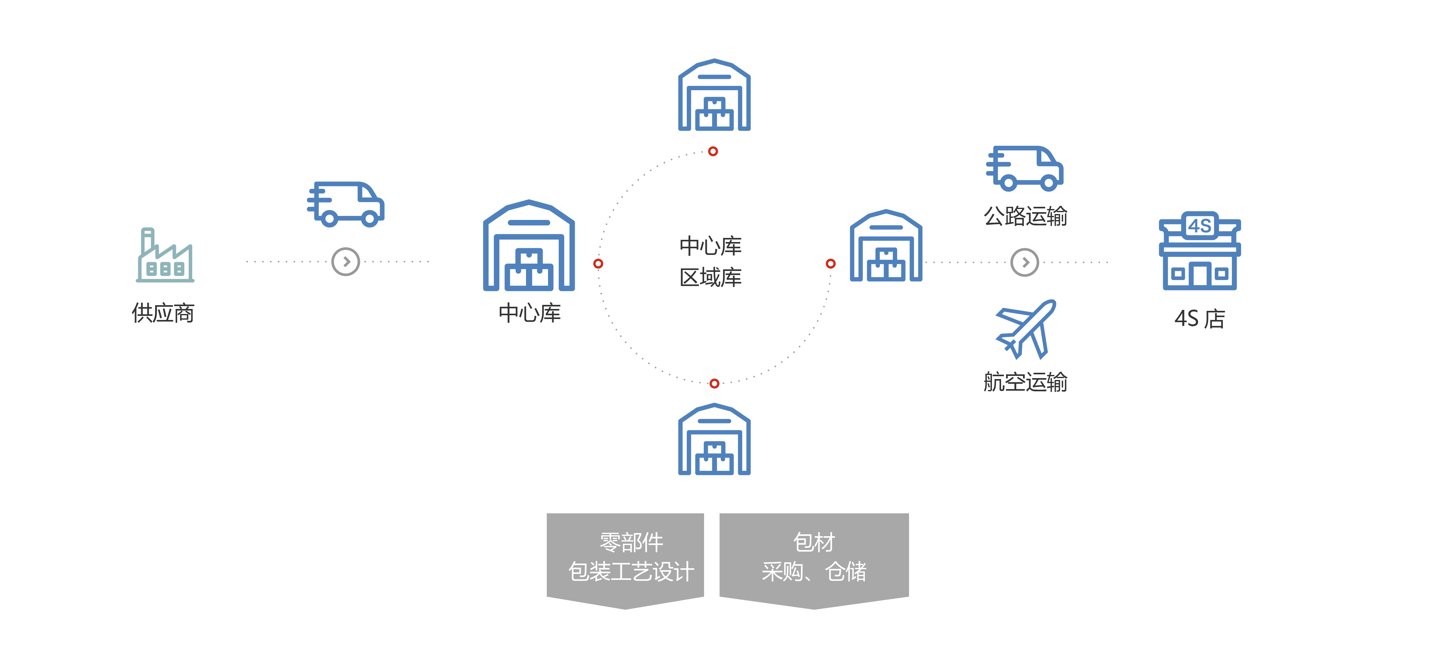 售后物流 售后物流