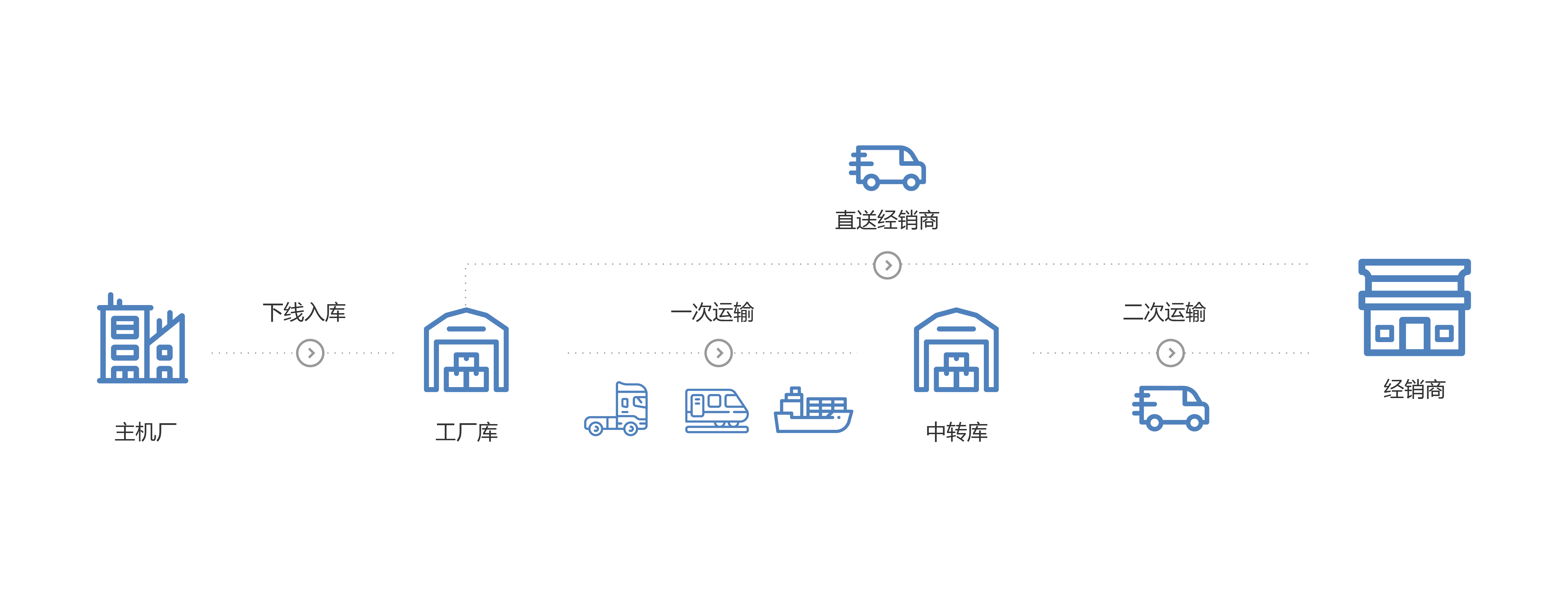 整車物流 整車物流